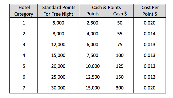 Buy Hyatt Gold Passport Points With 30% Bonus