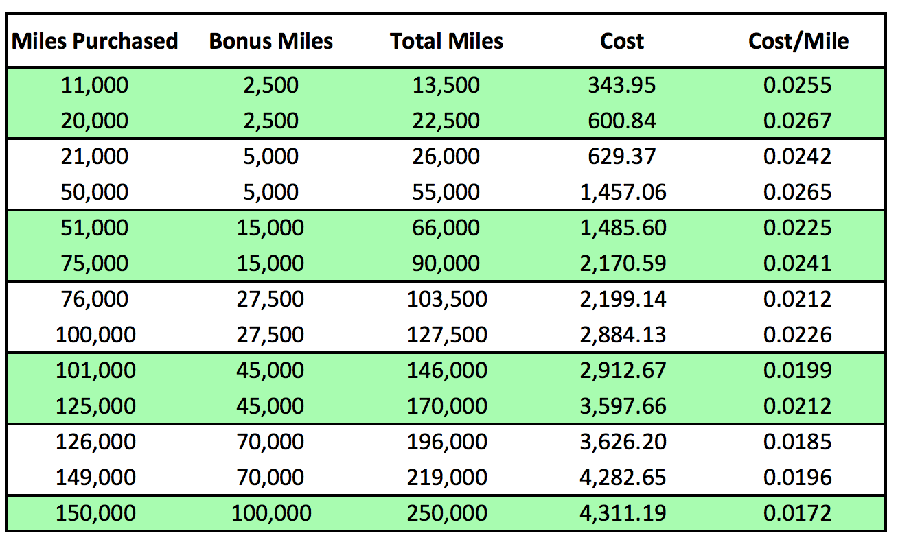 American Airlines Selling Miles At 1.72 Cents/Mile (Again) Should You