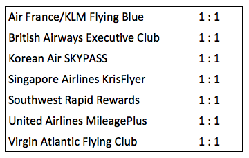 Chase Ultimate Rewards Transfer Partners - The Definitive List