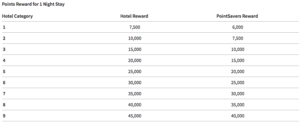 Marriott Rewards Redeem Chart