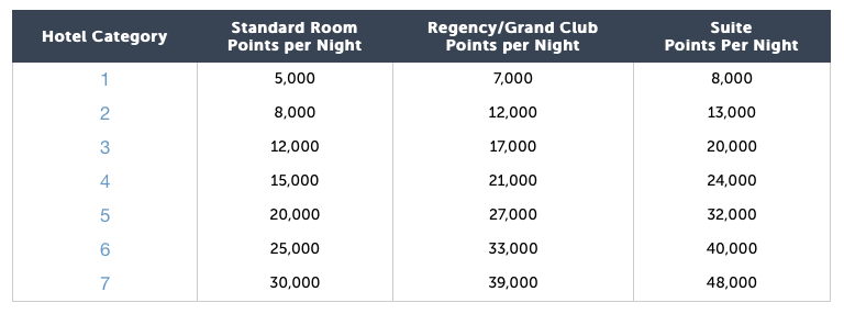 Marriott Hotel Category Chart