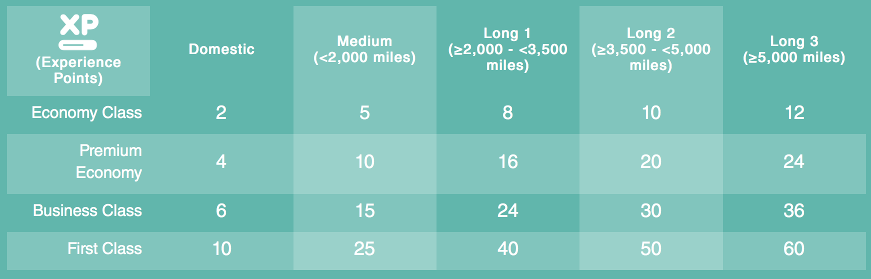 a table with numbers and a number of miles