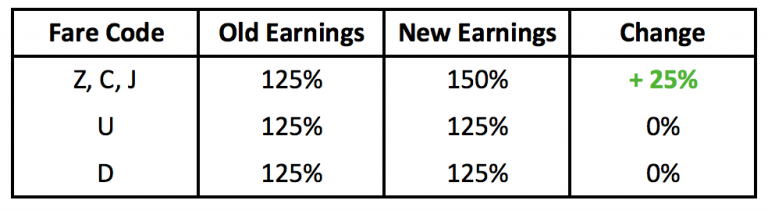 Singapore Airlines Changes Fare Types, Miles Earning Rates & More