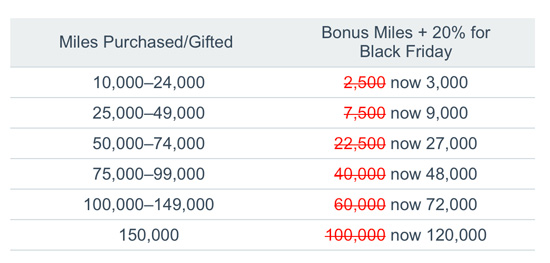 FLASH SALE: Buy American Airlines Miles From 1.77 Cents Each