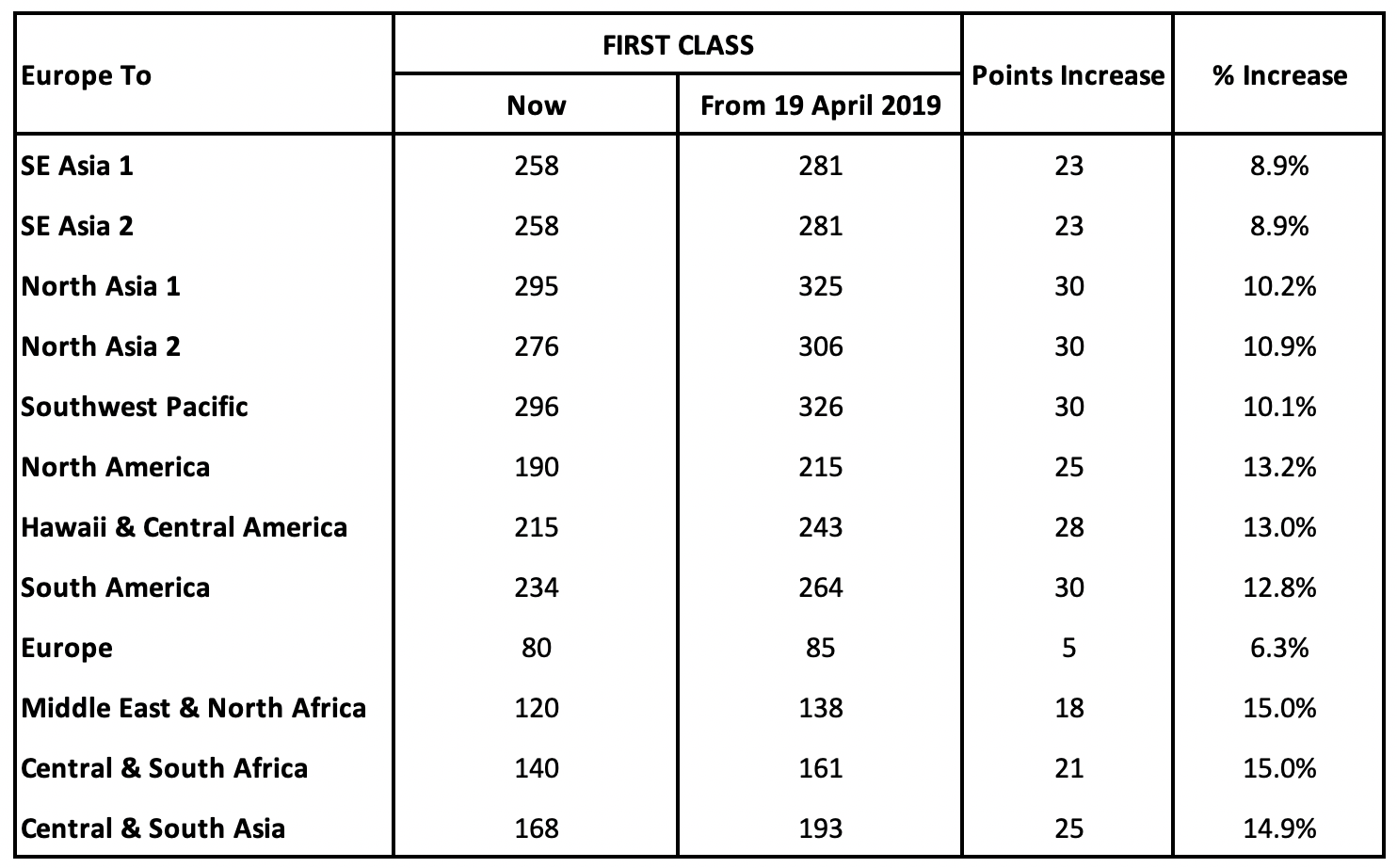 Singapore Airlines Star Alliance Award Chart