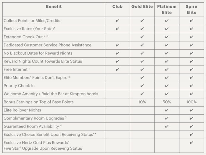 You Can Now Status Match To IHG's Top Tier Status Level (But It's Hard