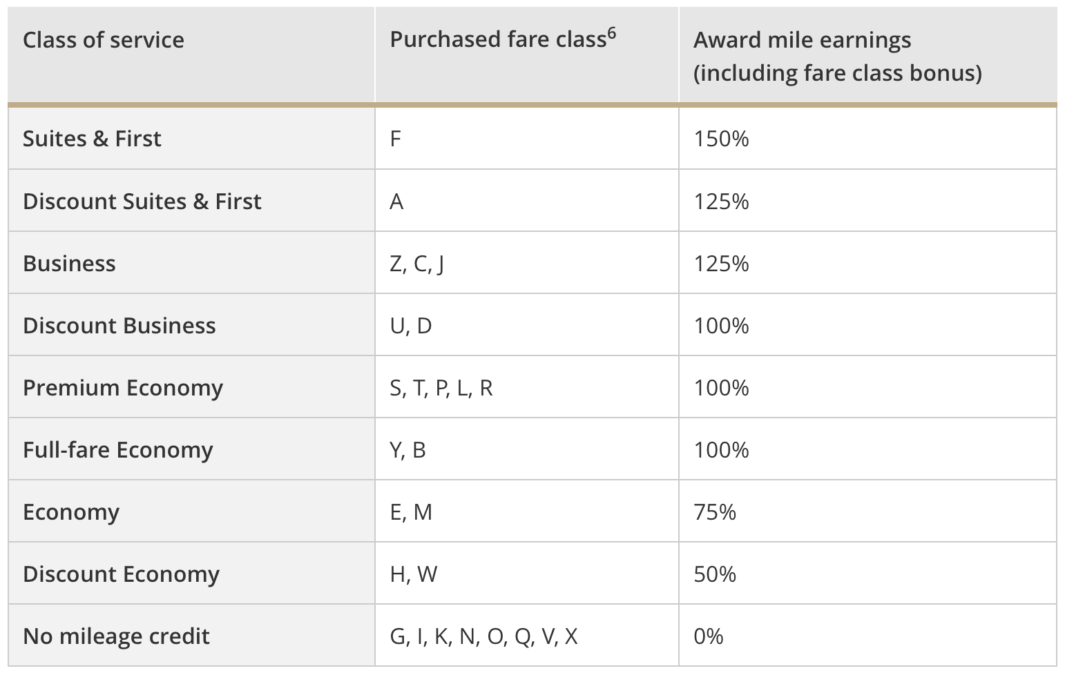 Airline Booking Class Chart