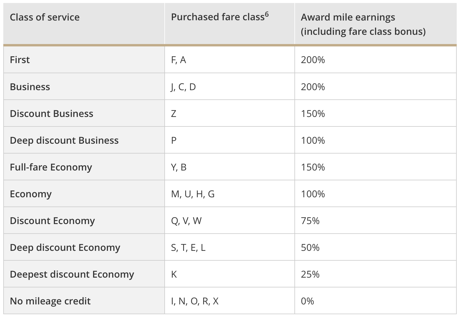 Singapore Airlines Mileage Accrual Chart