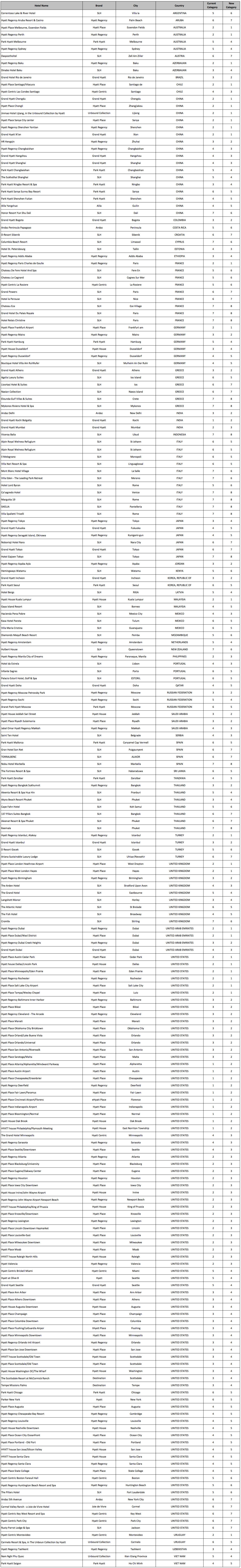 Hyatt hotel category changes announced (& more news too)