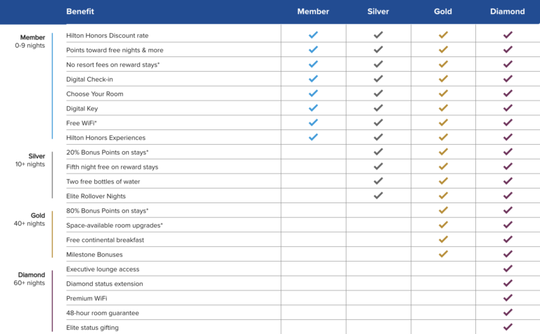 hilton-isn-t-changing-diamond-status-benefits-for-now