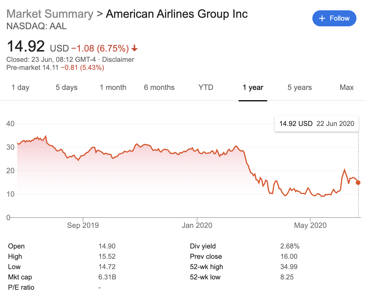 a graph of a stock market