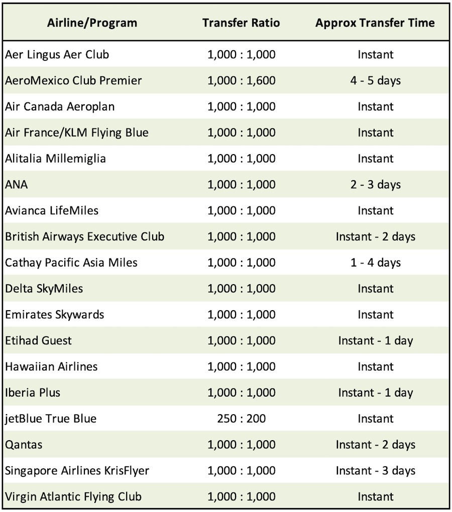 AMEX Membership Rewards: Transfer Partners & Transfer Times [2021 Edition]