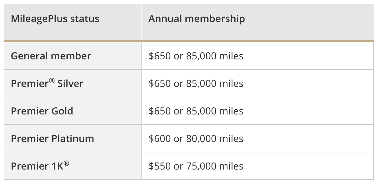 a table with a number of miles