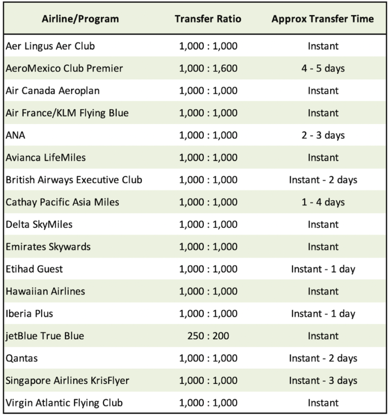 Amex Membership Rewards transfer partners & transfer times [2024 Edition]