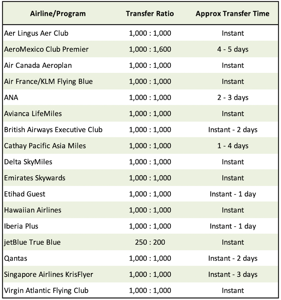 AMEX Membership Rewards: Transfer Partners & Transfer Times [2022 Edition]