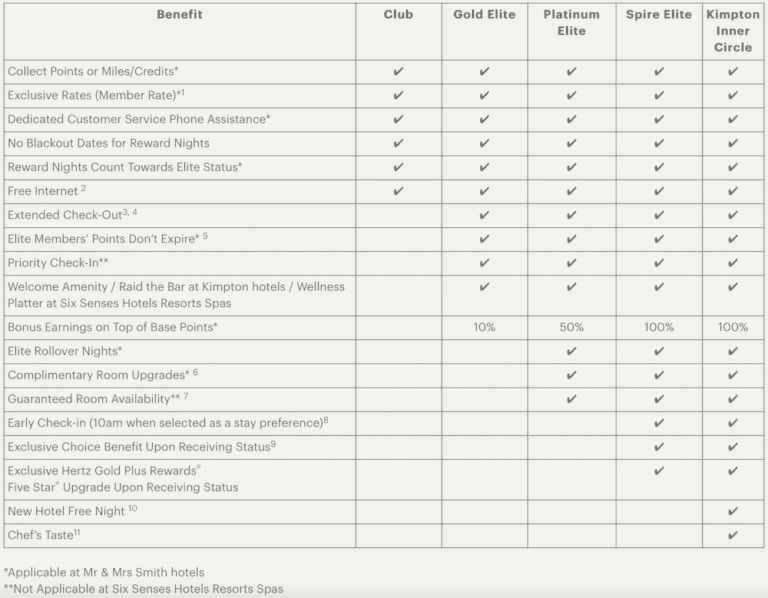 better benefits, IHG thinks customers want more ways to use