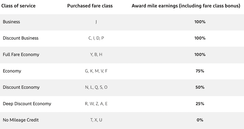 Remember You can earn Avios when you fly with United Airlines