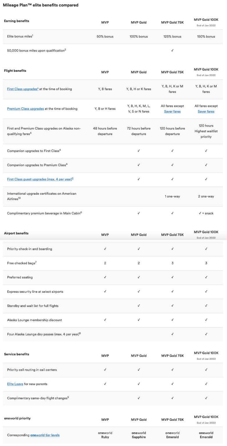 Alaska Airlines Has Now Revealed Details of Its New TopTier Elite Status