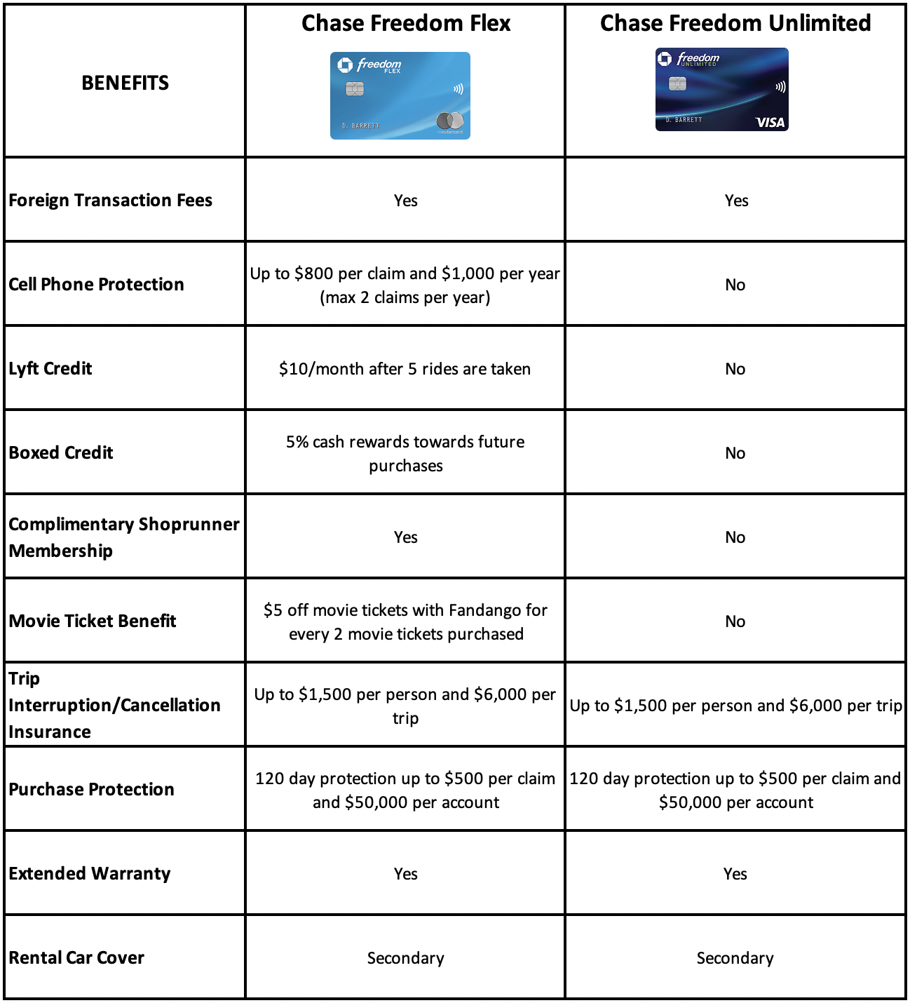 Chase Freedom Flex℠ credit card vs Chase Freedom Unlimited® credit card - A  look at two excellent no annual fee cards