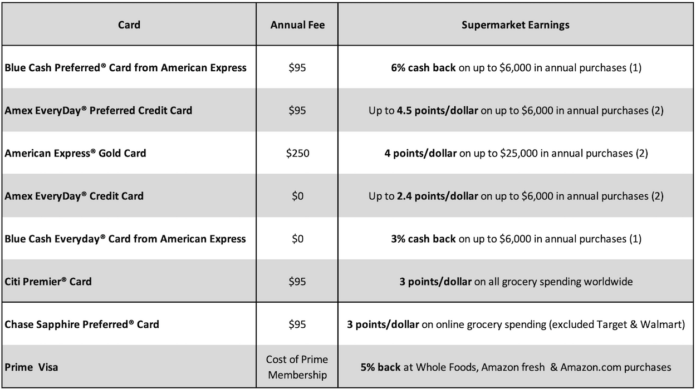 8 best credit cards for supermarket & grocery spending