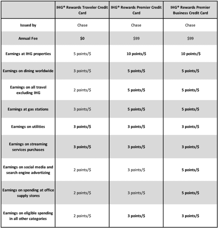 Comparing the three IHG Rewards credit cards (2024)