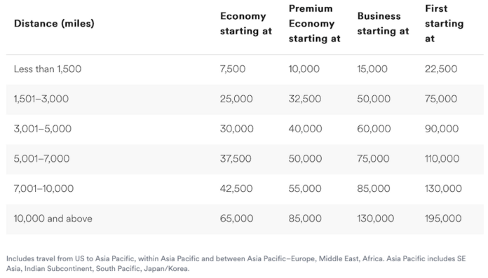 Big Alaska Airlines Mileage Plan award chart changes now in progress