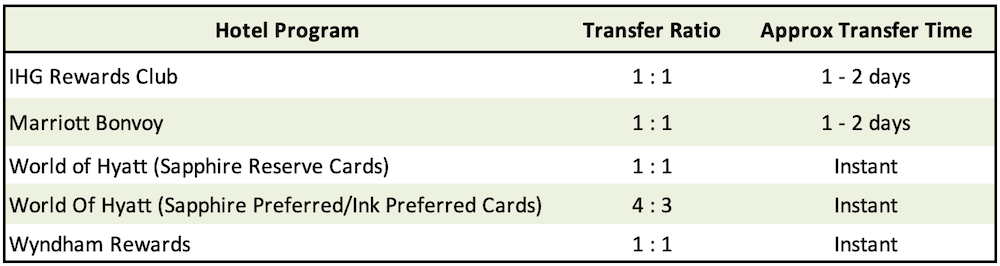 List of Chase hotel transfer partners.