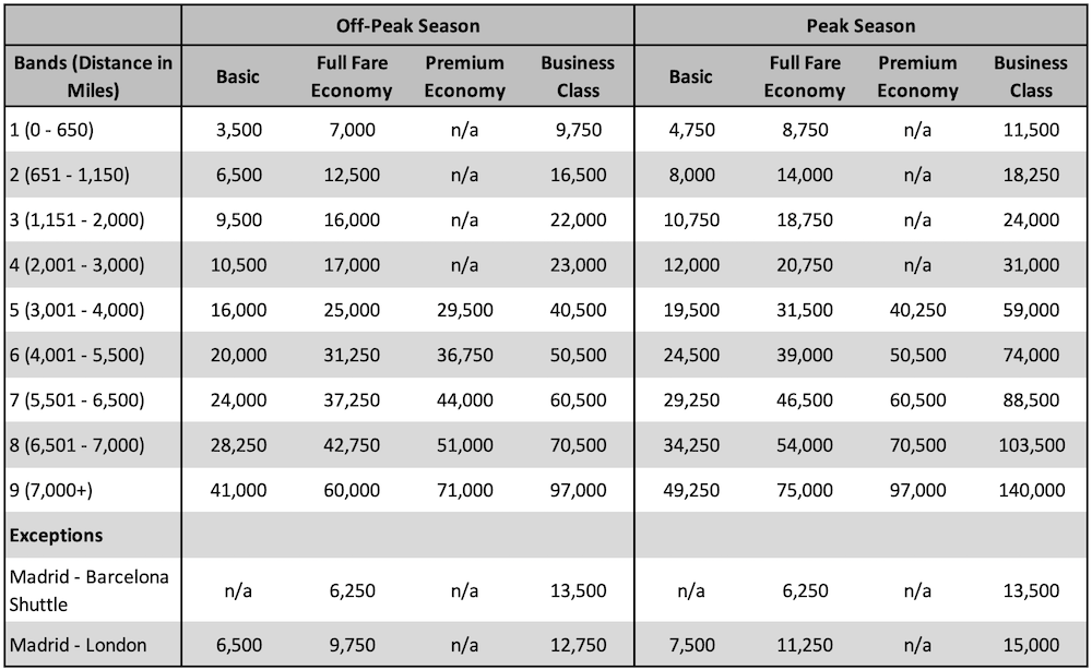 a table with numbers and a few points