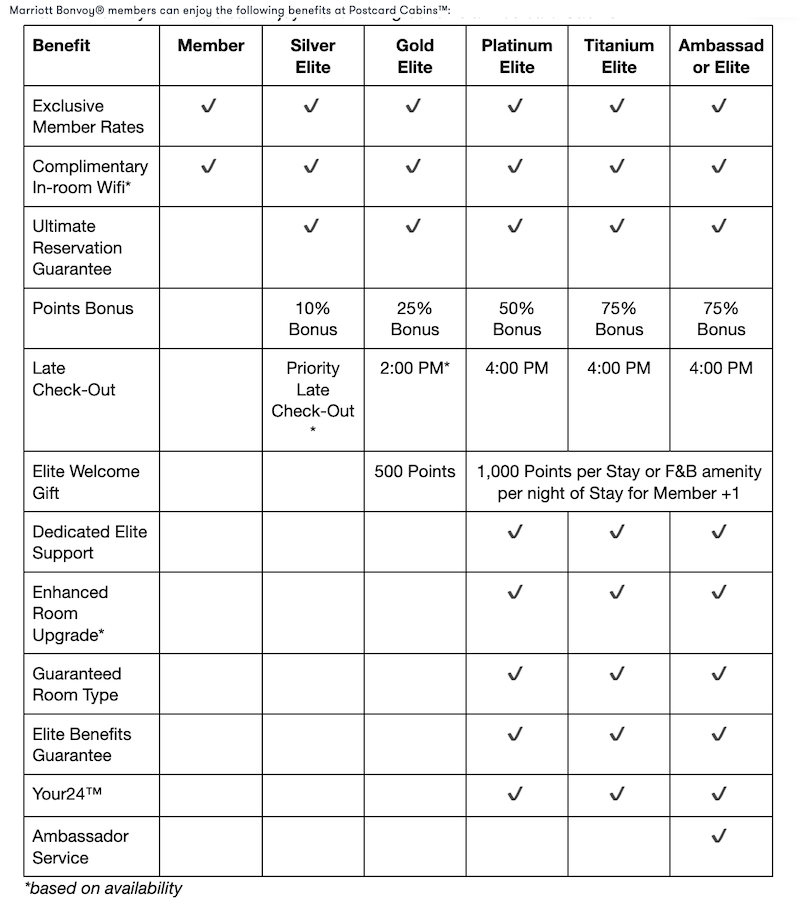 Marriott Bonvoy elite benefits on Postcard Cabin stays.