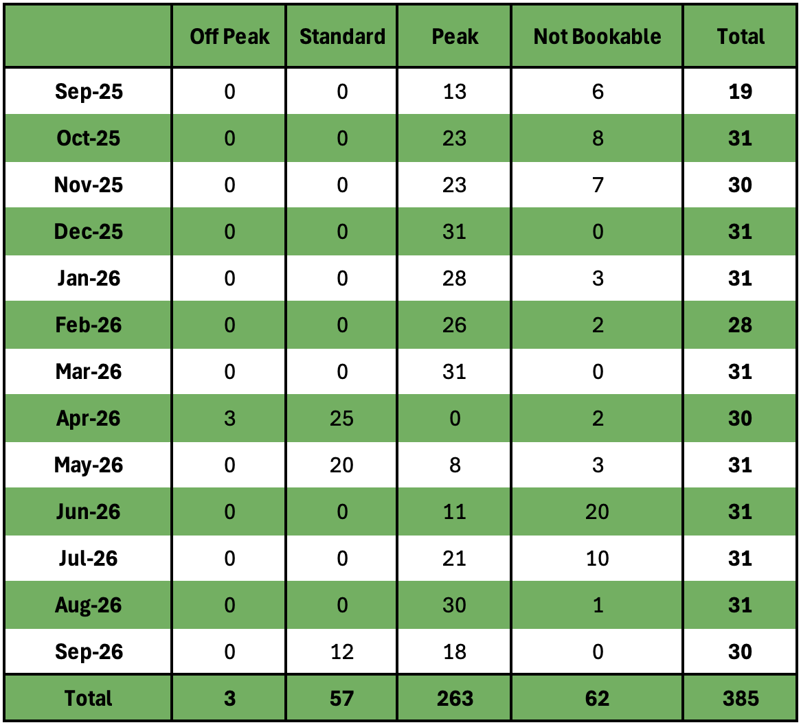 a table with numbers and a number of different levels