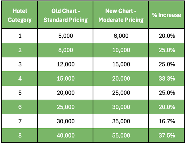a table with green and white numbers