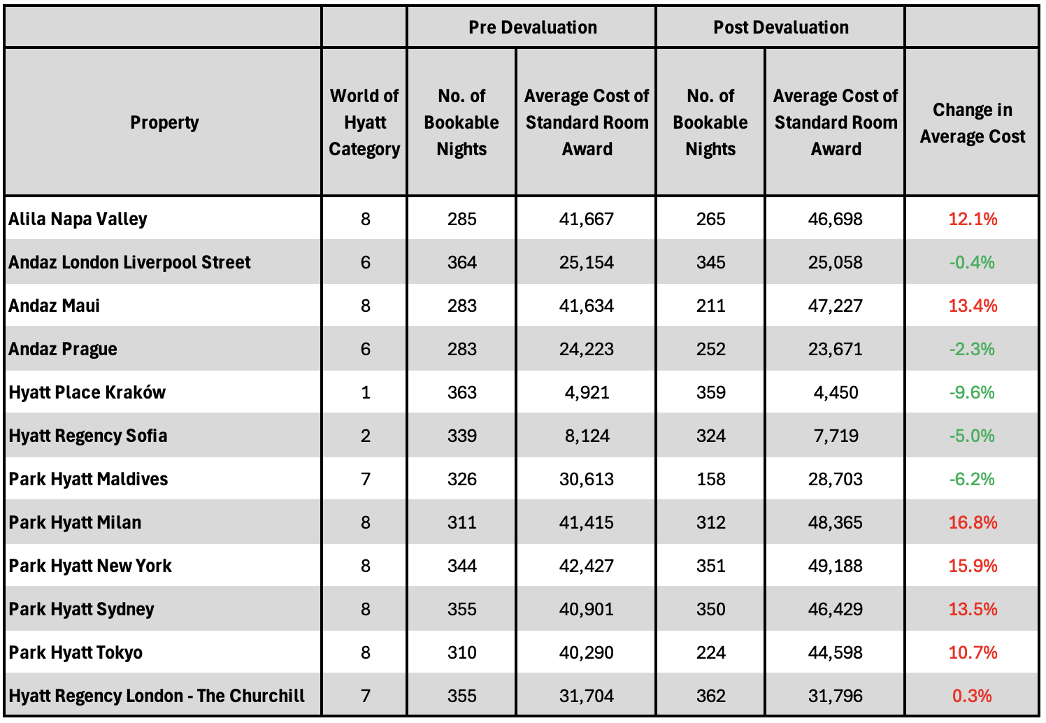 Table showing the average cost of Hyatt awards pre and post devaluation.