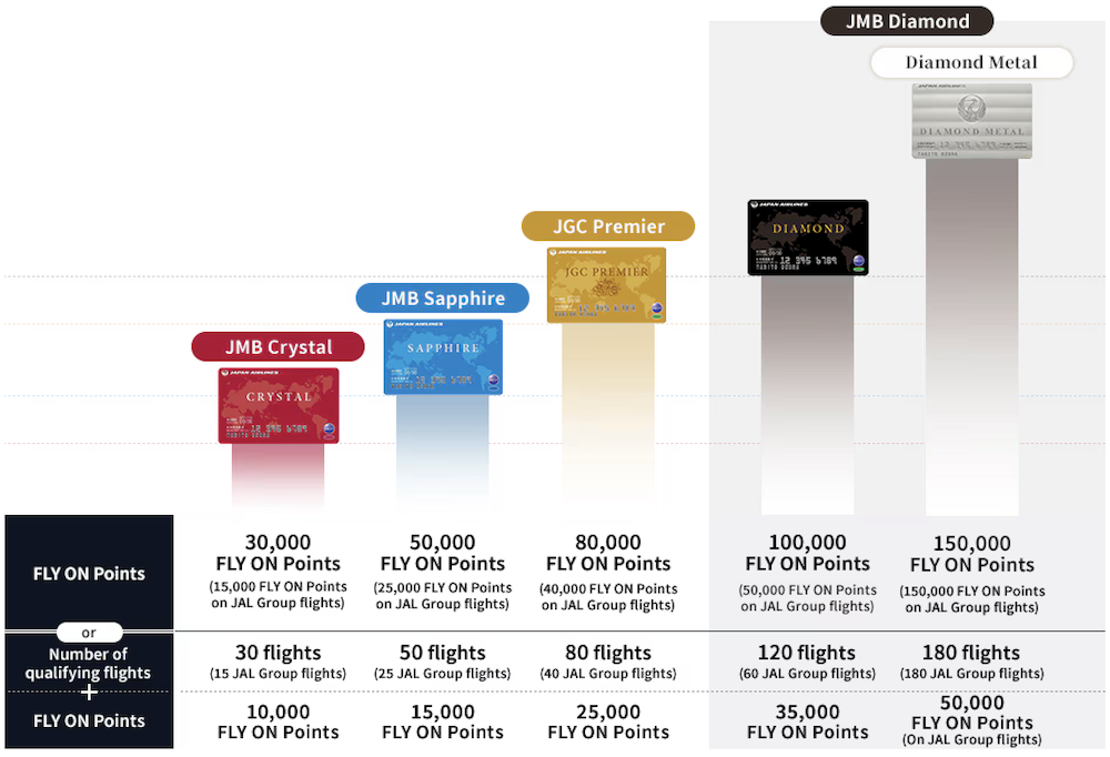 Japan Airlines (JAL) Elite Status Chart